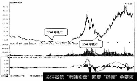 安琪酵母周K线