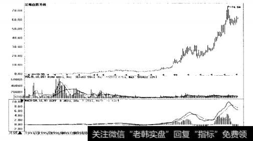 云南白药月K线