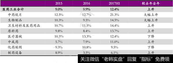 医药工业趋势回暖