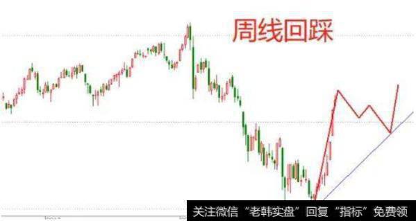 周线回踩