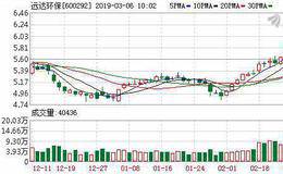 <em>远达环保</em>：融资净偿还273.96万元，融资余额3.09亿元（03-05）