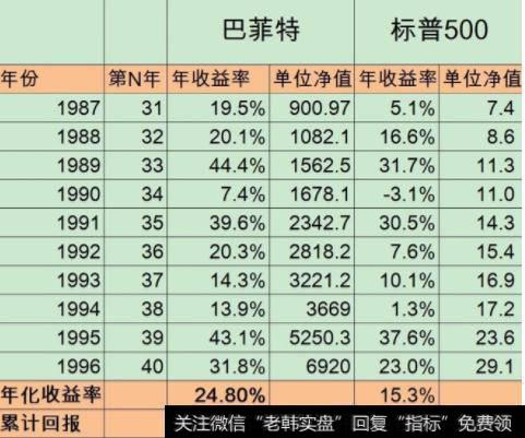 巴菲特投资收益率