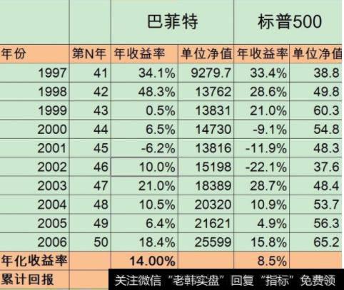 巴菲特投资收益率