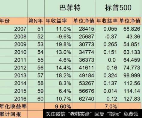 巴菲特投资收益率