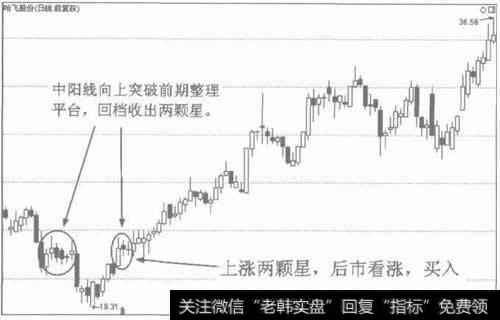 图2上涨两颗星有看涨作用