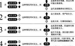 融资融券的4种互动关系是什么