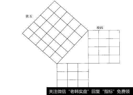 股市的奥秘就藏于勾股定义中