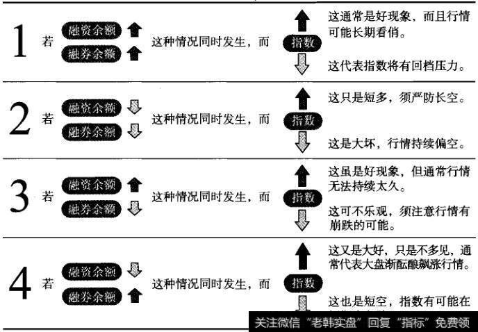 融资融券的4种互动关系是什么