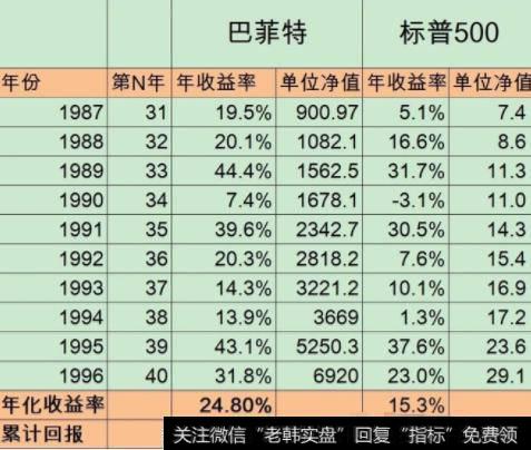 巴菲特的投资历年汇报