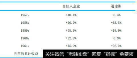 巴菲特合伙企业最初五年的收益率