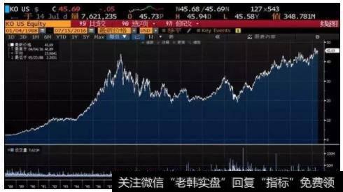 可口可乐1988年到2016年的走势