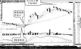 用“米粒底”抄底——米粒底结束日买入及案例一