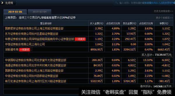 今天网宿科技的龙虎榜依然不错