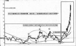 没有确定股价在浪形中的位置时不要买