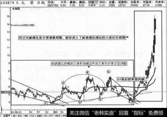 火箭日线图