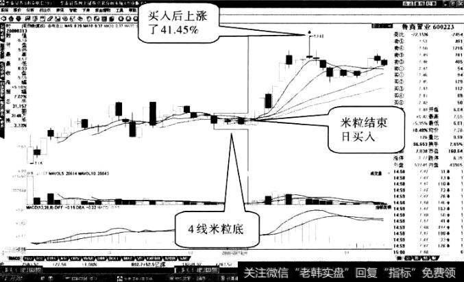 鲁商置业“米粒底”形态1