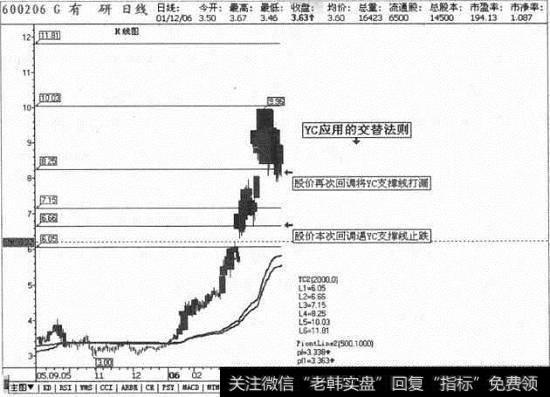 有研日线图