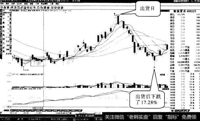 鲁商置业“米粒底”形态6