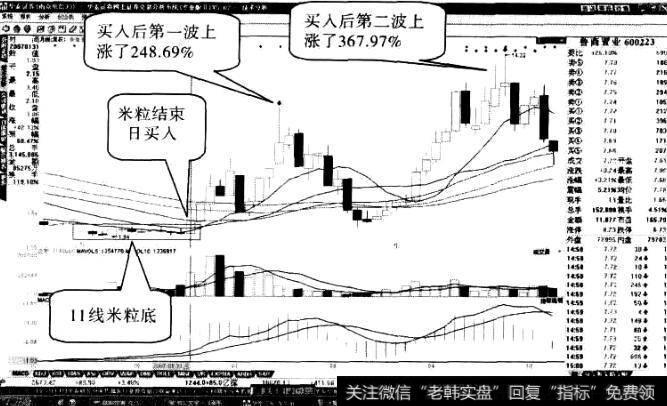 鲁商置业“米粒底”形态7