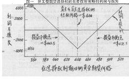 期货选择权投资策略有什么例子?买入一单位的卖出期货选择权