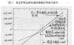 开叉型期货选择权的卖者投资策略是什么？实例分析