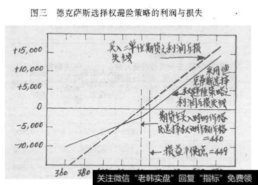 图三 德克萨斯选择权避险策略的利润与损失