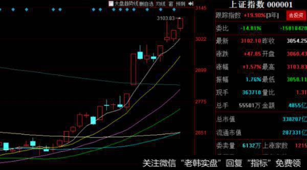 上证指数走势图