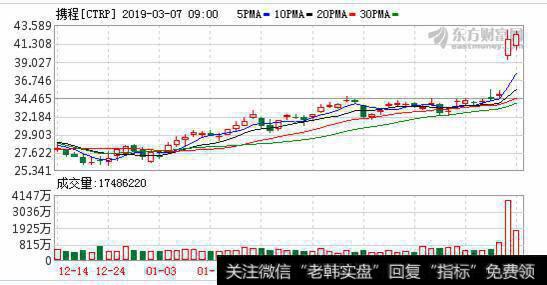 携程交易额跑赢海外巨头 孙洁称两年内万亿元目标可期