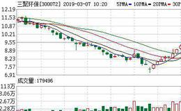 三聚环保：连续3日融资净买入累计8852.99万元（03-06）