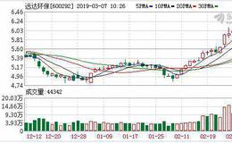 <em>远达环保</em>：融资净买入805.94万元，融资余额3.17亿元（03-06）