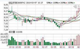 创业环保：融资净买入1238.47万元，融资余额4.94亿元（03-06）
