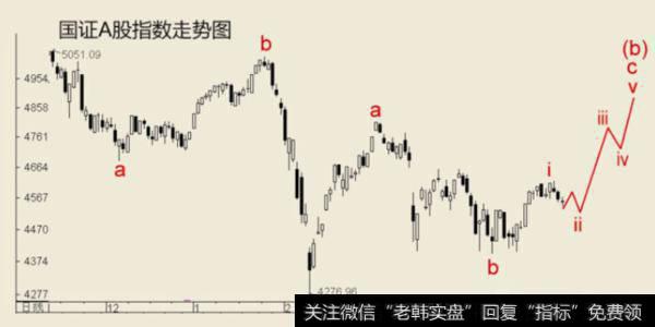 国证A股指数走势图