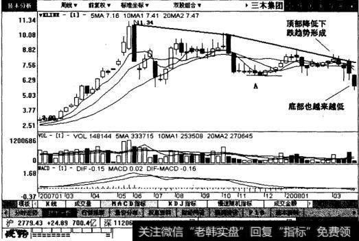 三木集团周线图表