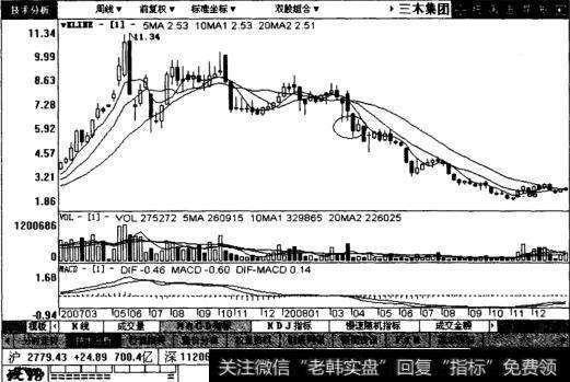 三木集团后续图表