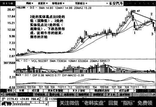 长安汽车周线图表