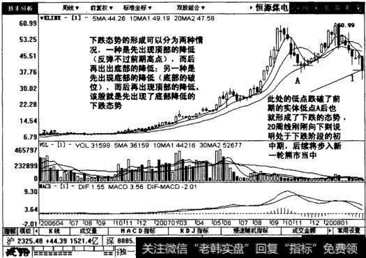 恒源煤电周线图表