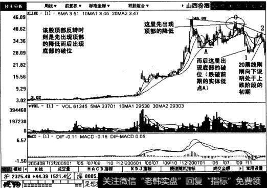 山西汾酒周线图表