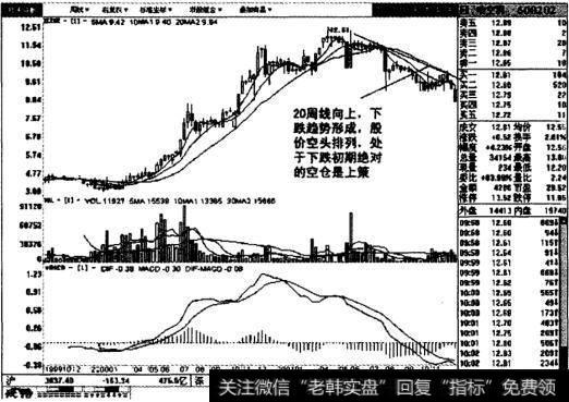 哈空调周线图表