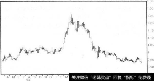 1994-1996年亨利的日元交易