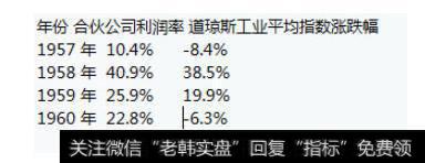 巴菲特投资公司