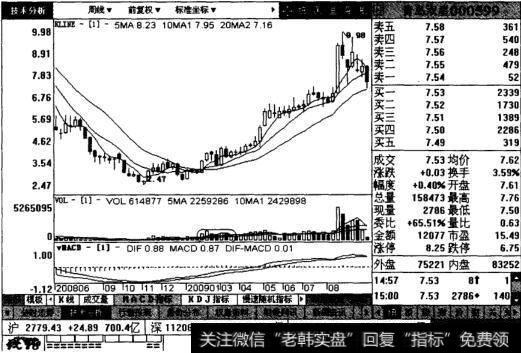 青岛双星后续走势图表