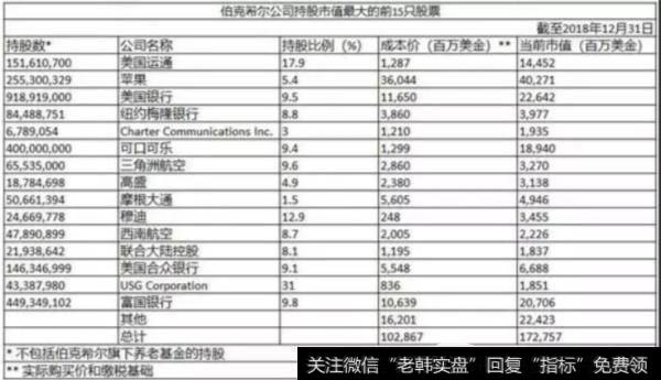 巴菲特投资的公司