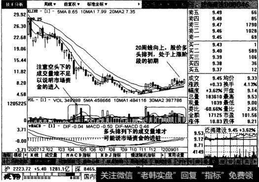 泛海建设周线图表