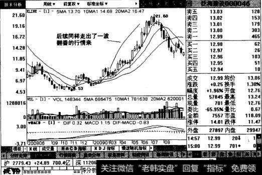 泛海建设后续走势图表