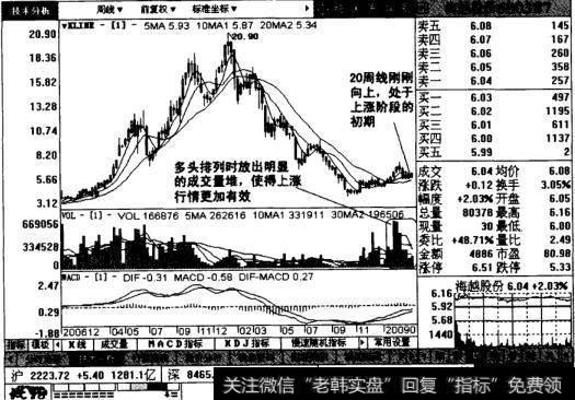 海越股份周线图表