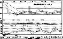 20周均线走平或微向上，股价多头排列处于20周均线上方的案例详解（二）