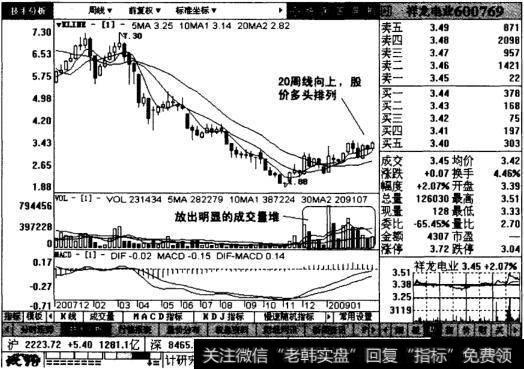 祥龙电业周线图表