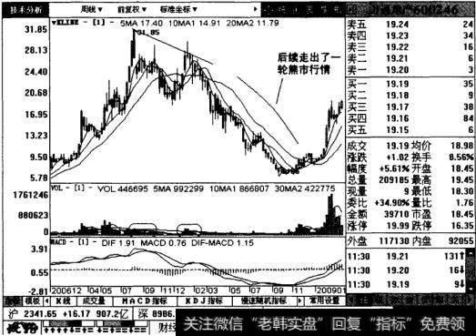 万通地产后续走势图