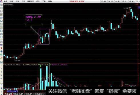 上证指数120分钟级别的走势分析