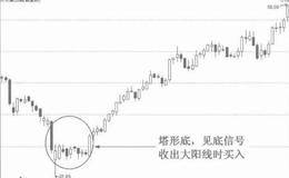 塔形底k线形态技术分析